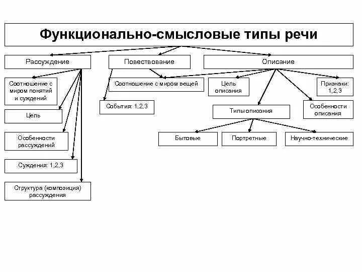 Функционально-Смысловые типы речи. Функционально Смысловые типы речи таблица. Определить функционально смысловой Тип речи. Особенности функционально смысловых типов речи. Функционально смысловой стиль речи