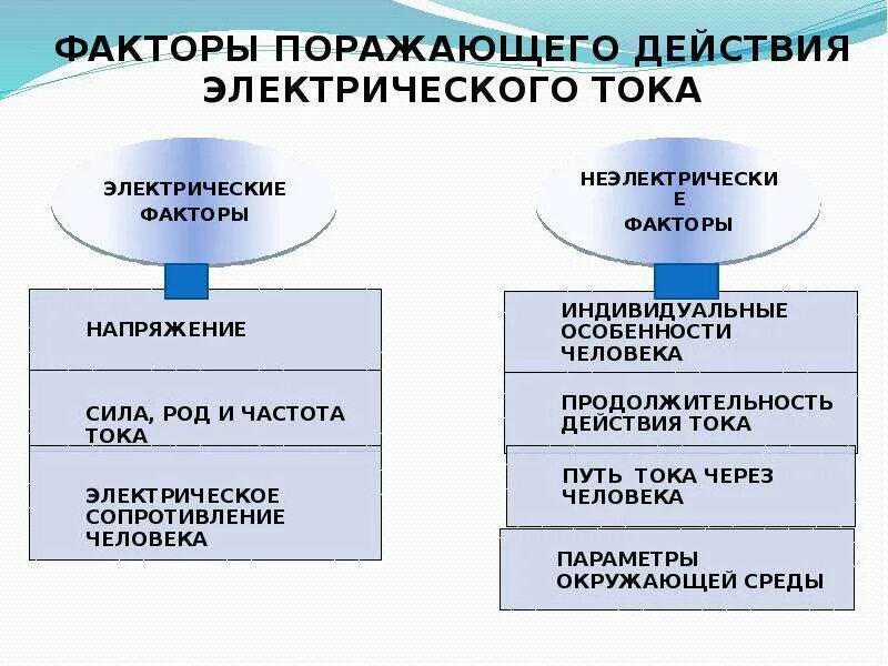 Исход поражения человека электрическим током зависит. Факторы действия электрического тока. Основной поражающий фактор электрического тока. Факторы влияющие на тяжесть поражения электрическим током. Поражающие факторы электрического тока.