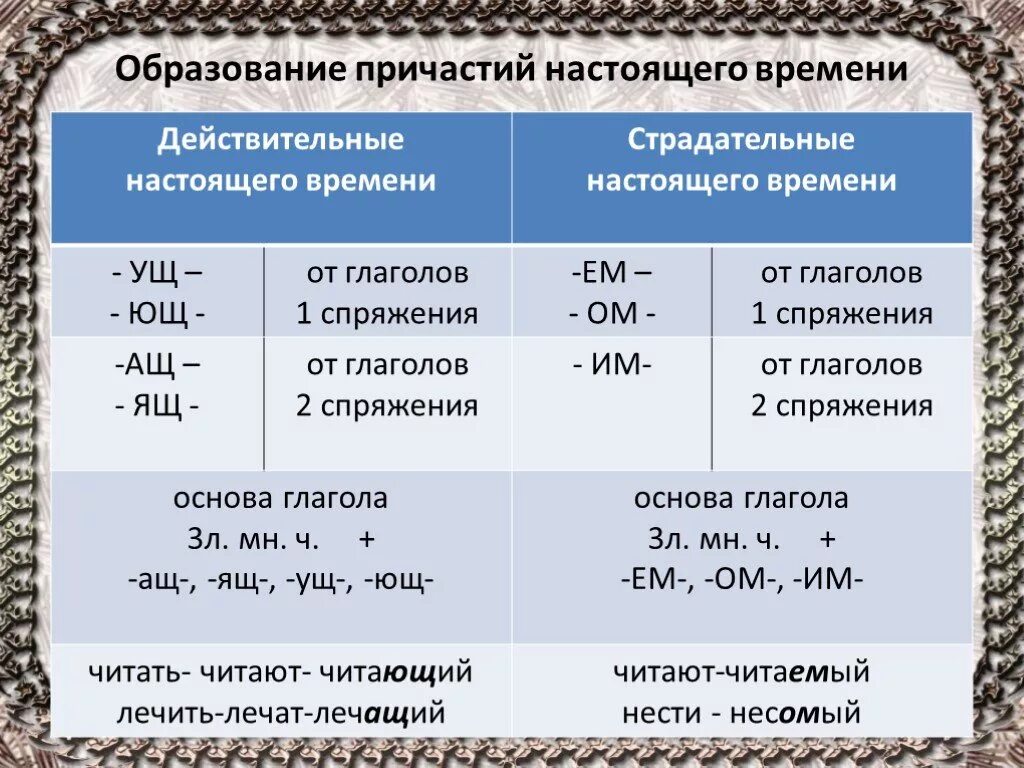 Исполняющую отвечает на вопрос. Таблица образование страдательных причастий прошедшего времени. Таблица страдательные причастия настоящего времени 7 класс. Таблица образования действительных и страдательных причастий. Страдательные причастия настоящего времени образуются от глаголов.