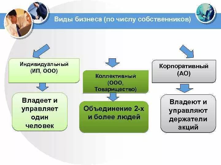 Формы деловых предприятий. Формы бизнеса. формы организации бизнеса. формы бизнеса бизнеса. формы бизнеса акционерное общество.