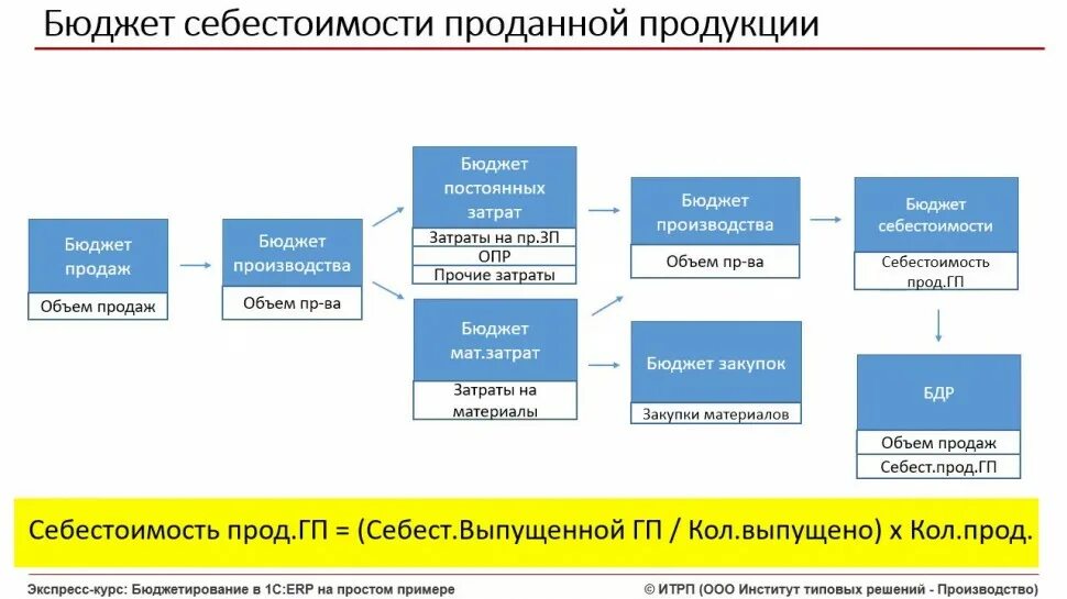 Реализовать бюджет. Бюджет себестоимости. Бюджетирование в 1с ERP. Бюджетирование и планирование в 1с ERP. Бюджет себестоимости продаж.