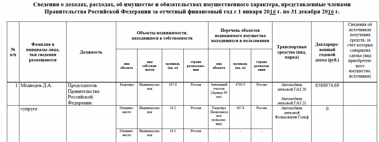 Декларация о доходах рф. Декларация о доходах. Сведения о доходах Путина за 2021 год. Декларация о доходах президента. Объекты недвижимого имущества находящиеся в пользовании.