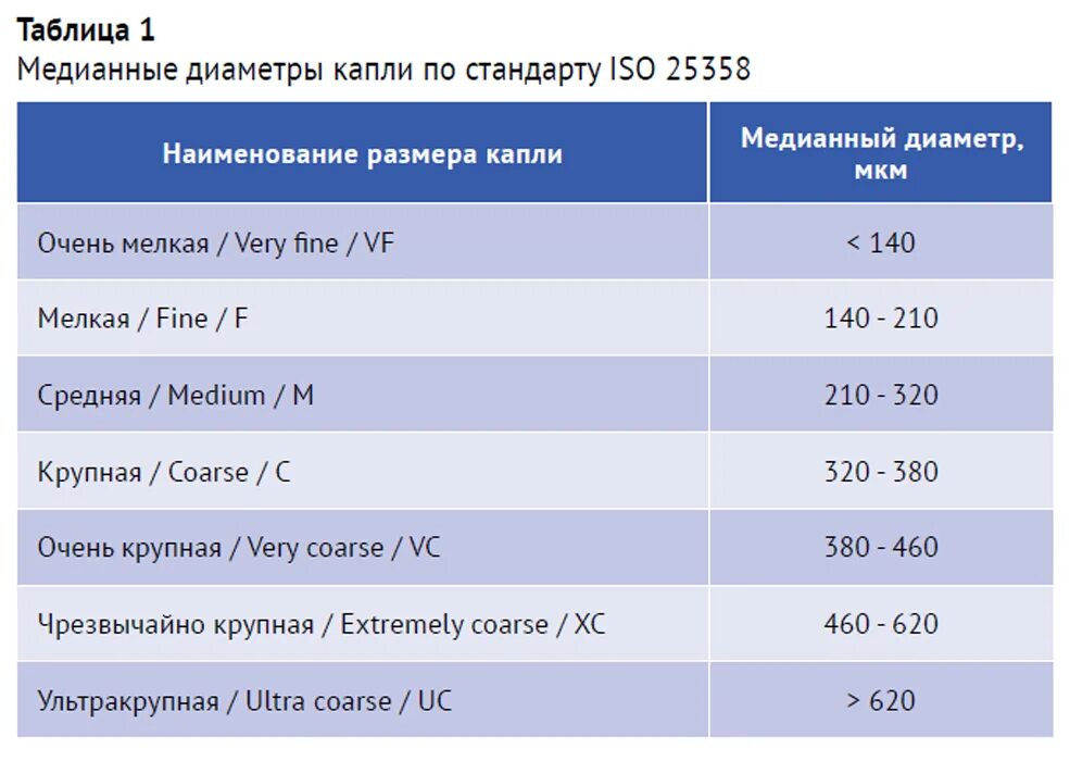 Размер капель. 30 капель спиртового раствора в миллилитрах. Сколько капель в 1 миллилитре сколько. Измерение поверхности натяжения. Объем стандартной капли.