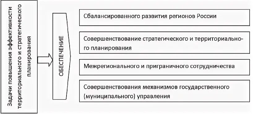 Территориальное планирование и управление