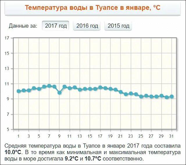 Температура воды в Туапсе. Температура воды в Туапсе сейчас. Температура воды в Москве. Туапсе температура январь.