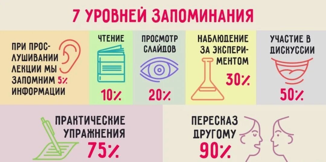 Сколько можно выучить за час. Лучшее запоминание информации. Интересные способы запоминания информации. Как лучше запоминать информацию. Каклучще запоминать информацию.