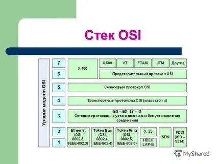 Модель osi протоколы
