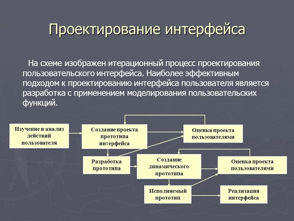 Проектирование и разработка интерфейсов пользователя. Принципы разработки пользовательского интерфейса. этапы проектирования пользовательского интерфейса. проектирование интерфейса пользователя. проектирование графического интерфейса пользователя.