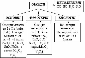 Среди формул оксидов выберите амфотерный