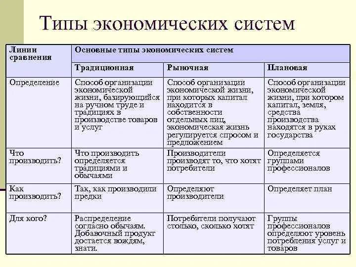 Типы экономических систем рыночная и плановая