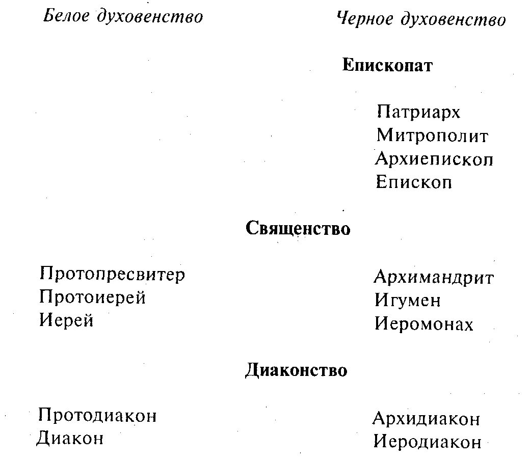 Черное духовенство и белое духовенство. Белое духовенство схема. Белое духовенство и черное духовенство таблица. Различие белого и черного духовенства.