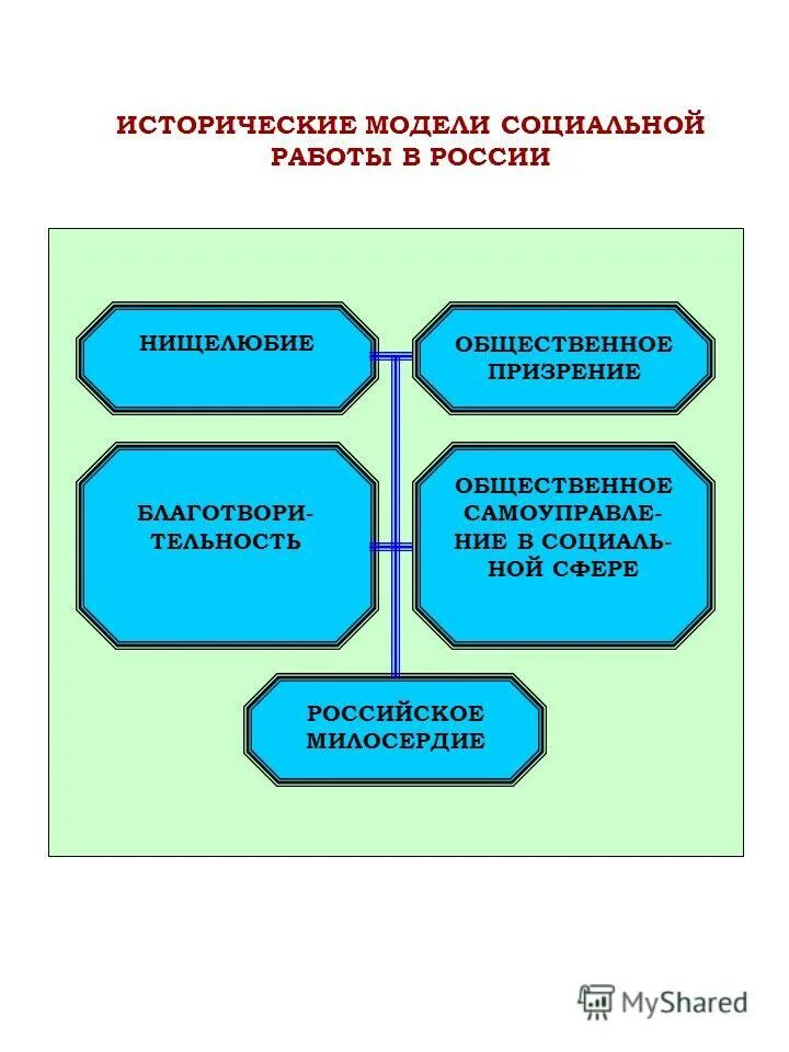 Модели социальной работы. Исторические модели социальной работы. Исторические модели социальной работы таблица. История социальной работы в России.