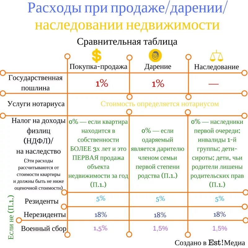Налог владения менее 3 лет. Налог при продаже имущества. налог при наследовании квартиры. таблица налога при продаже квартиры. налог при продаже квартиры.