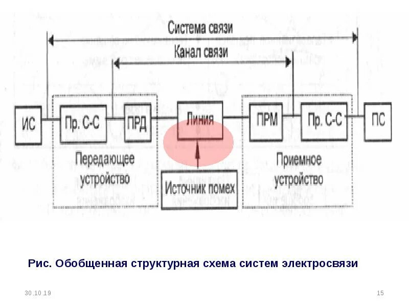 Обобщенная структурная схема системы Основы построения инфокоммуникационных систем и сетей презентация онлайн