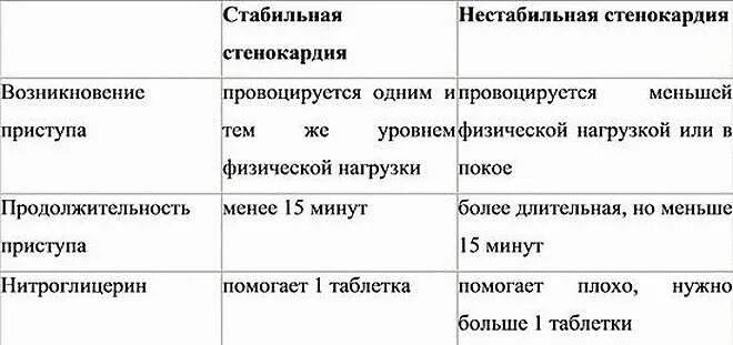 Чем отличается стенокардия. Различия стенокардии и инфаркта миокарда. Формы нестабильной стенокардии. Виды стенокардии отличия. Отличия стенокардии от инфаркта миокарда таблица.