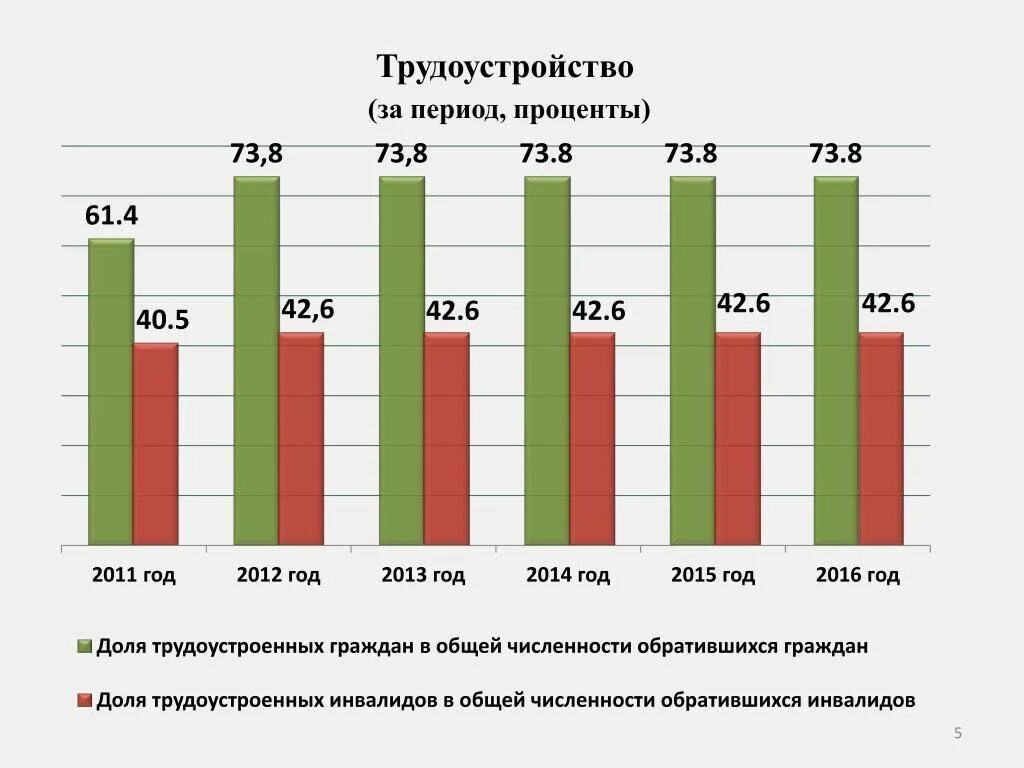 Занятость инвалидов в России статистика. Статистика трудоустройства инвалидов. Безработица инвалидов. Проблема трудоустройства инвалидов статистика.