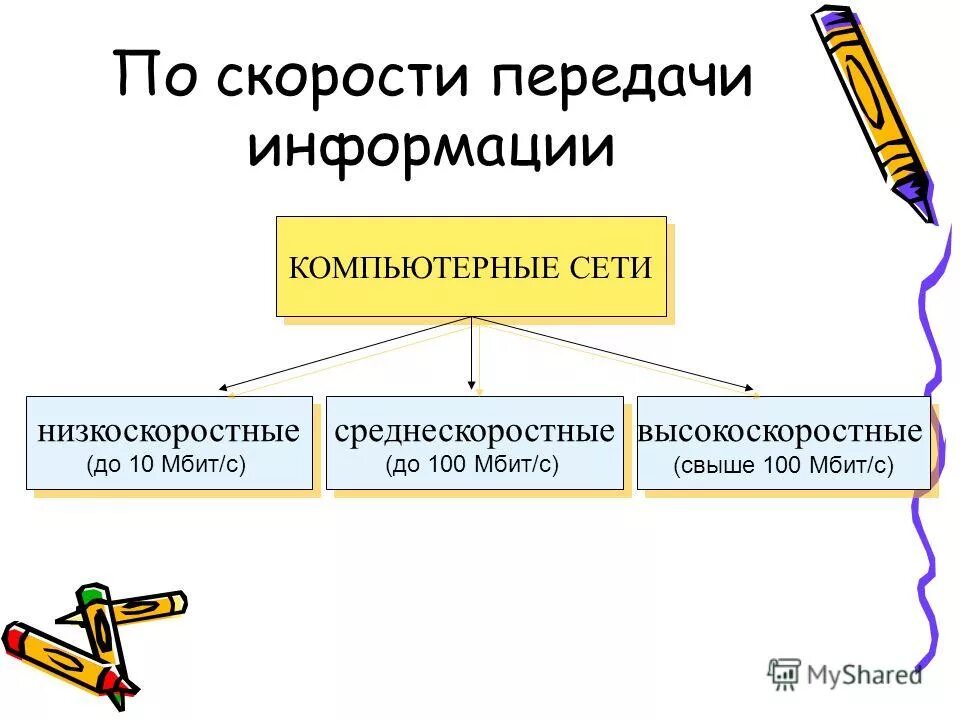 Низкоскоростные компьютерные сети. Скоростью передачи среднескоростной сети является. Скорость передачи среднескоростной сети. Скорость передачи свыше 100 мбит/с. Скоростью передачи среднескоростной сети является.