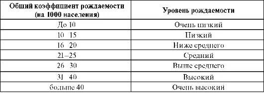 Смертность норма. Шкала смертности. Шкала общих коэффициентов смертности. Шкала оценки уровня рождаемости. Оценка общего коэффициента смертности.
