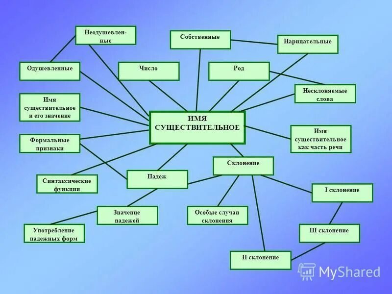 Проект на тему существительное. Имя существительное. Кластер по теме имя существительное. Проект имени существительного. Проект имя существительное.