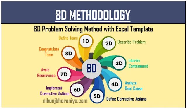 Problem d. Problem solving method. методология 8d. 8d методика. 8d methodology.