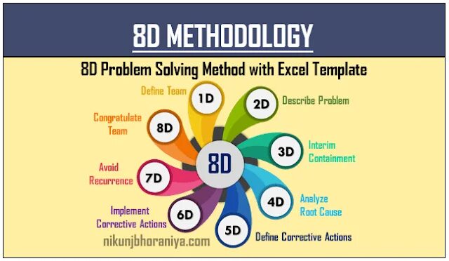 Problem solving method. Методология 8d. 8d методика. 8d methodology. The d a method