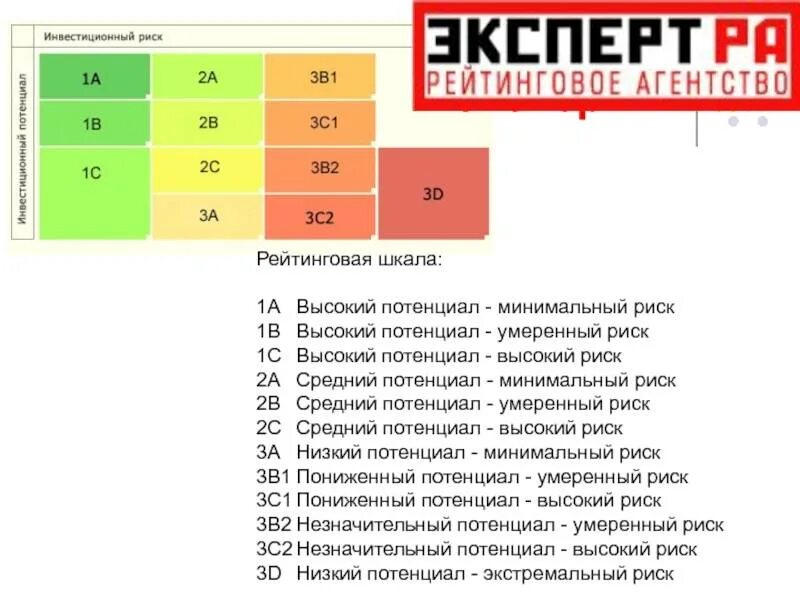 Рейтинг агентства эксперт. Эксперт ра. Эксперт ра рейтинг. Рейтинговое агентство эксперт. Лайм займ ульяновск директор.