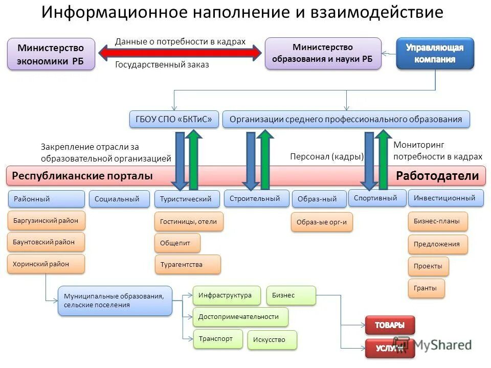 Контроль качества спо. Структурная схема управления образовательной организации. Организационная структура педагогического колледжа. Управление средним профессиональным учреждением. Структура образовательного учреждения спо блок-схема.