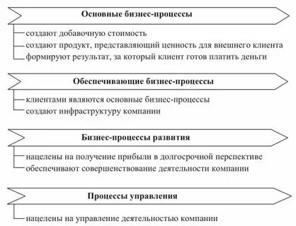 Основные и вспомогательные активы