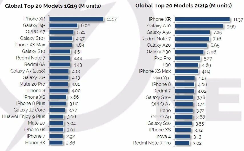 Сколько продал самсунг. Статистика продаж iphone в мире. Топ самых продаваемых телефонов. Продажи айфонов в мире статистика. Статистика моделей телефонов.