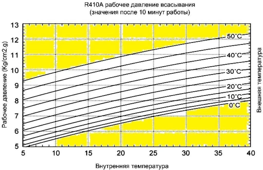 Давление в сплит системе на 410 фреоне. Таблица фреона 410 в кондиционере рабочее. Таблица давления фреона 410. Таблица давления 410 фреона от температуры.