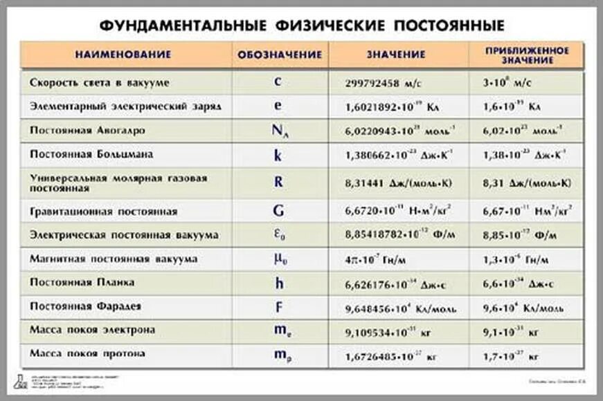 Постоянные величины воды. Физические постоянные. Фундаментальные физические постоянные. Фундаментальные физические постоянные таблица. Таблица постоянных физика.