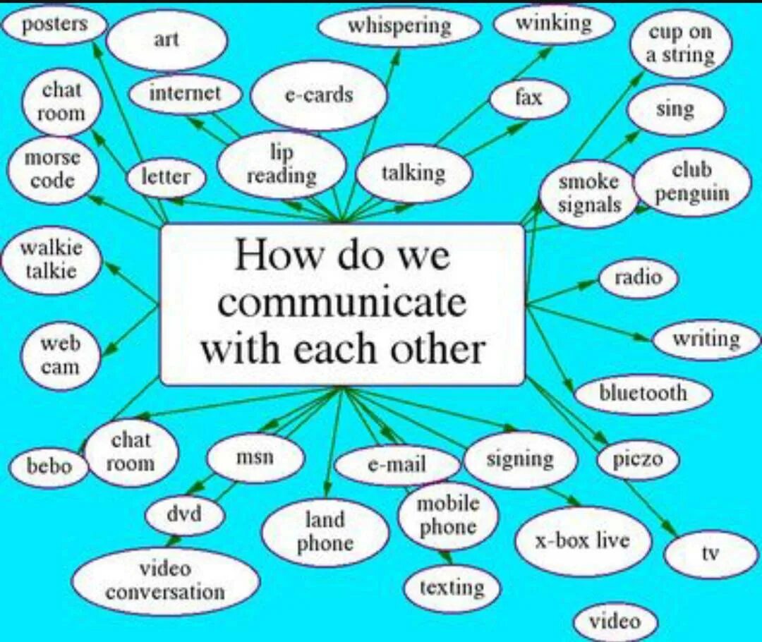 Communication лексика английский язык. Modern means of communication. Ways of communication. Communicate существительное.