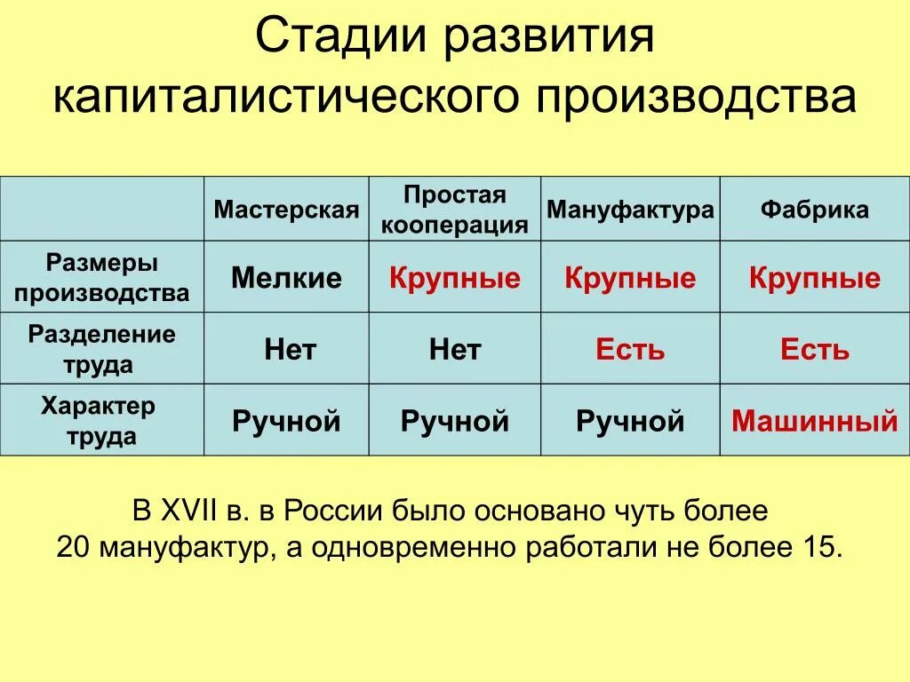 Что отличает казенные заводы от частных мануфактур. Стадии капиталистического развития. Фазы развития капитализма. Стадии развития капиталистического производства. Основные этапы развития капитализма.