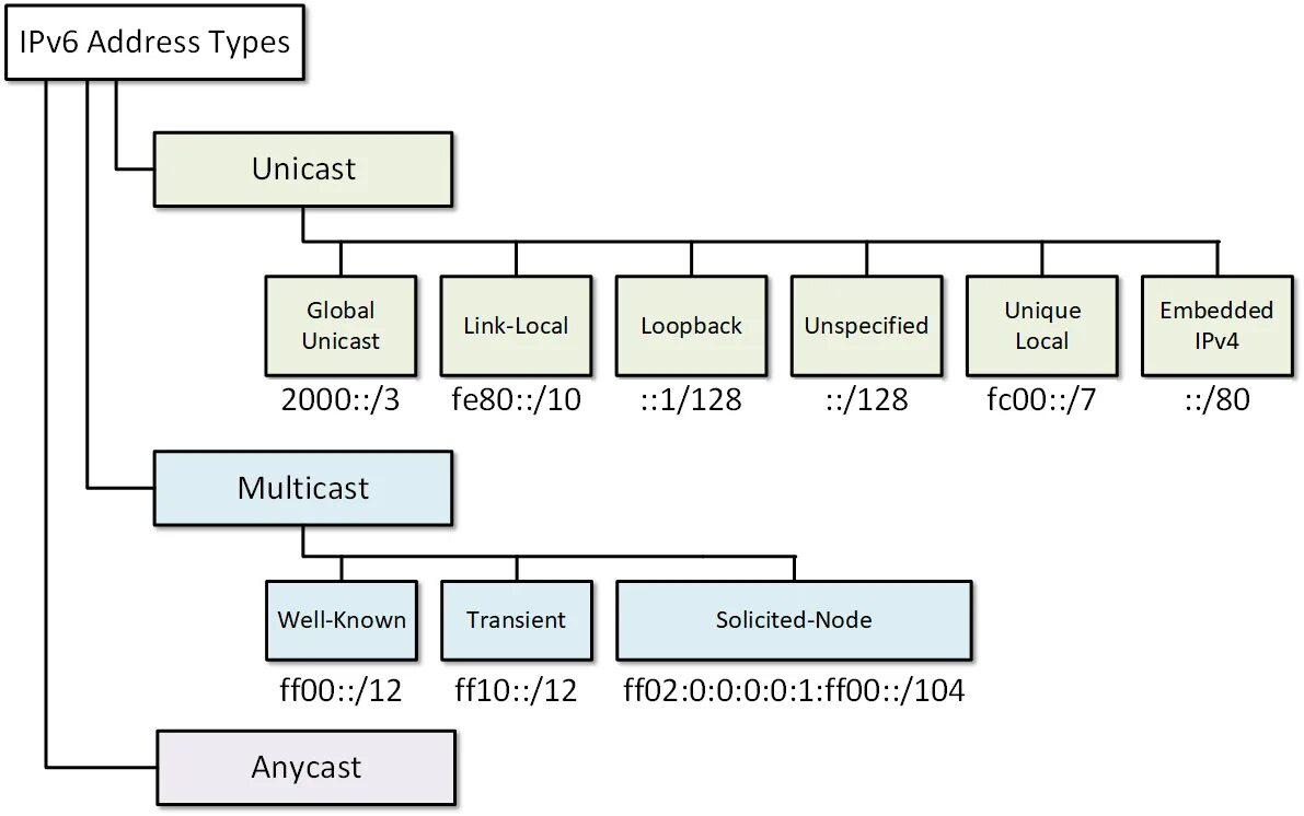 Type 06. Global Unicast ipv6 пример. Типы адресов ipv6 схема. Широковещательный ipv6. Ipv6 Unicast address.