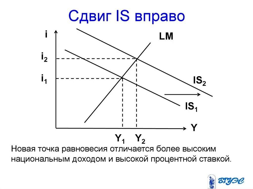 Базовая макроэкономическая модель ad as вальрас. Модели сдвигов. Модель is lm хикса. Макроэкономическое равновесие в модели ad-as. Факторы эластичности кривой lm.