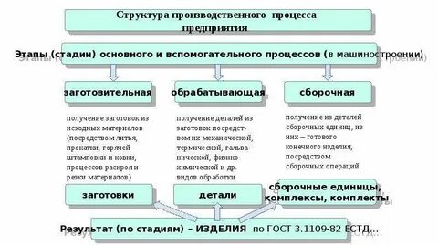 Стадии производственного процесса