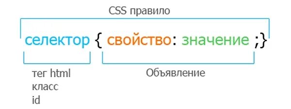 Css rule. CSS селекторы. Селектор html. CSS синтаксис селекторов. CSS правило.