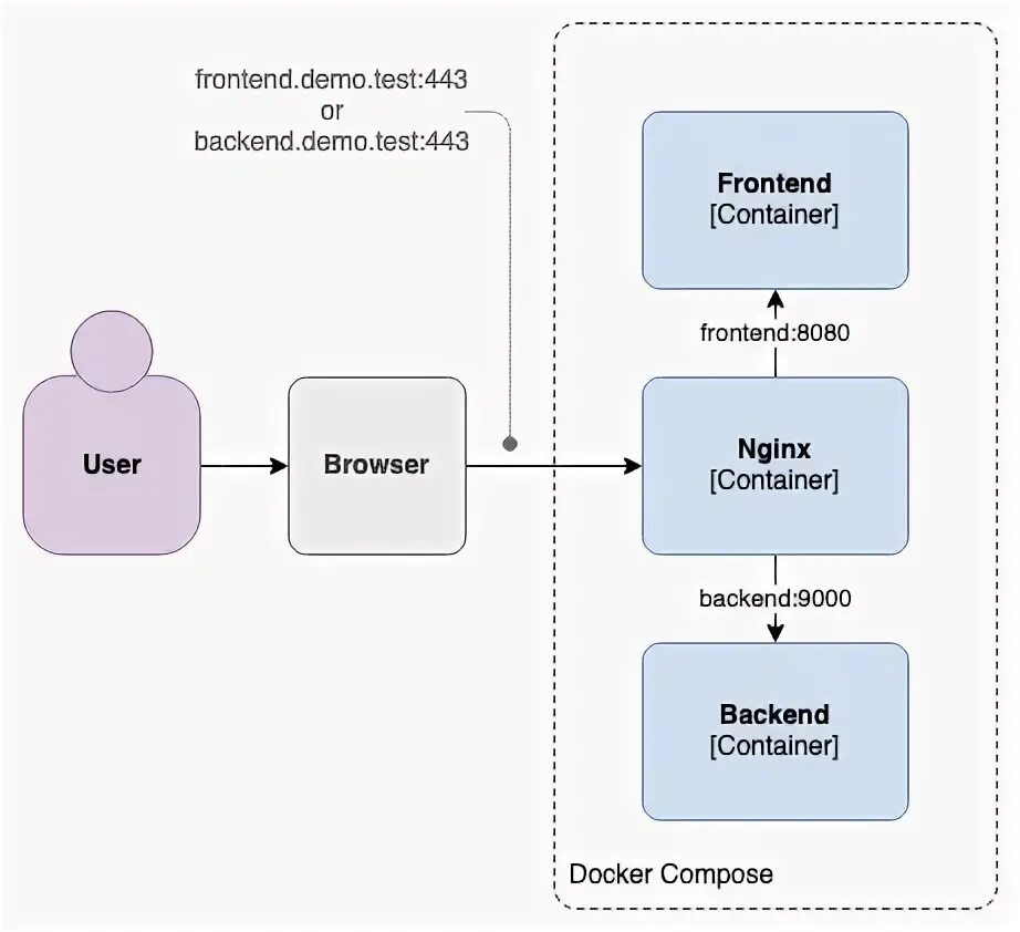 Docker compose wordpress nginx рабочий проект 2025