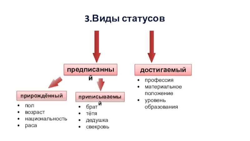 Социальный статус человек получает при рождении. Виды статусов. приписанный социальный статус. прирожденный статус примеры. прирожденный социальный статус примеры.