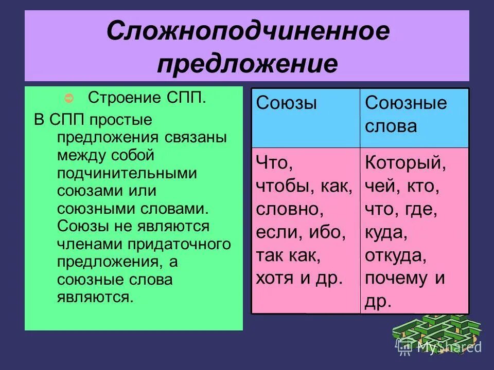 Какие бывают союзы в сложных предложениях. Сложноподчиненное предложение Союзы. Союзы и союзные слова в сложноподчиненном предложении. Сложнопрлчиненые Союз. Сложноподчиненное предложение со.ЗЫ.