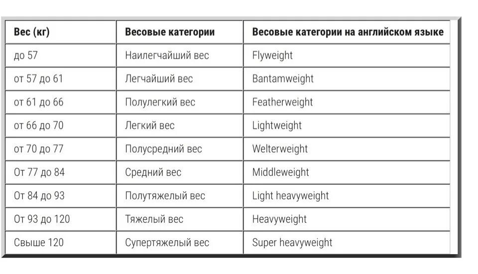 Легкий вес категории. Таблица весовых категорий в боксе. Весовые категории в боксе. Весовые категории в ММА. Таблица весовых категорий.