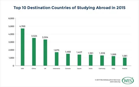 Destination country