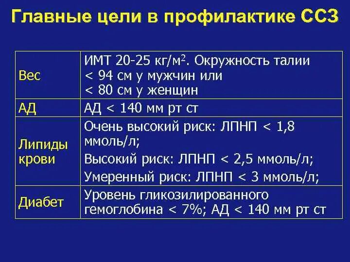 Ожирение окружность талии. Зависимость ИМТ И сердечно сосудистых заболеваний. ИМТ при сердечно сосудистых заболеваниях. Риск сердечно-сосудистых заболеваний по ИМТ таблица. Окружность талии сердечно-сосудистого риска.