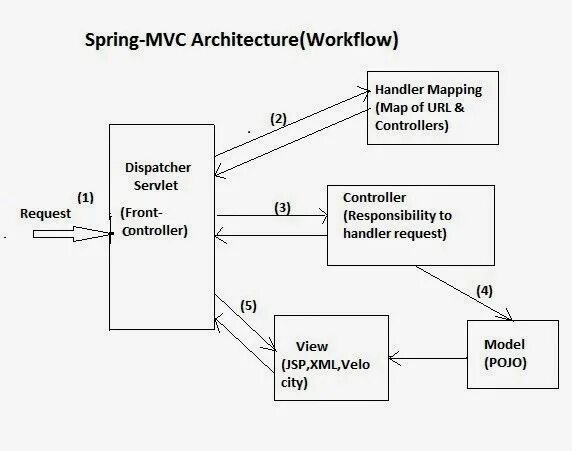 Request handler. Spring web MVC архитектура. Spring MVC схема. Spring Controller. Spring MVC java.
