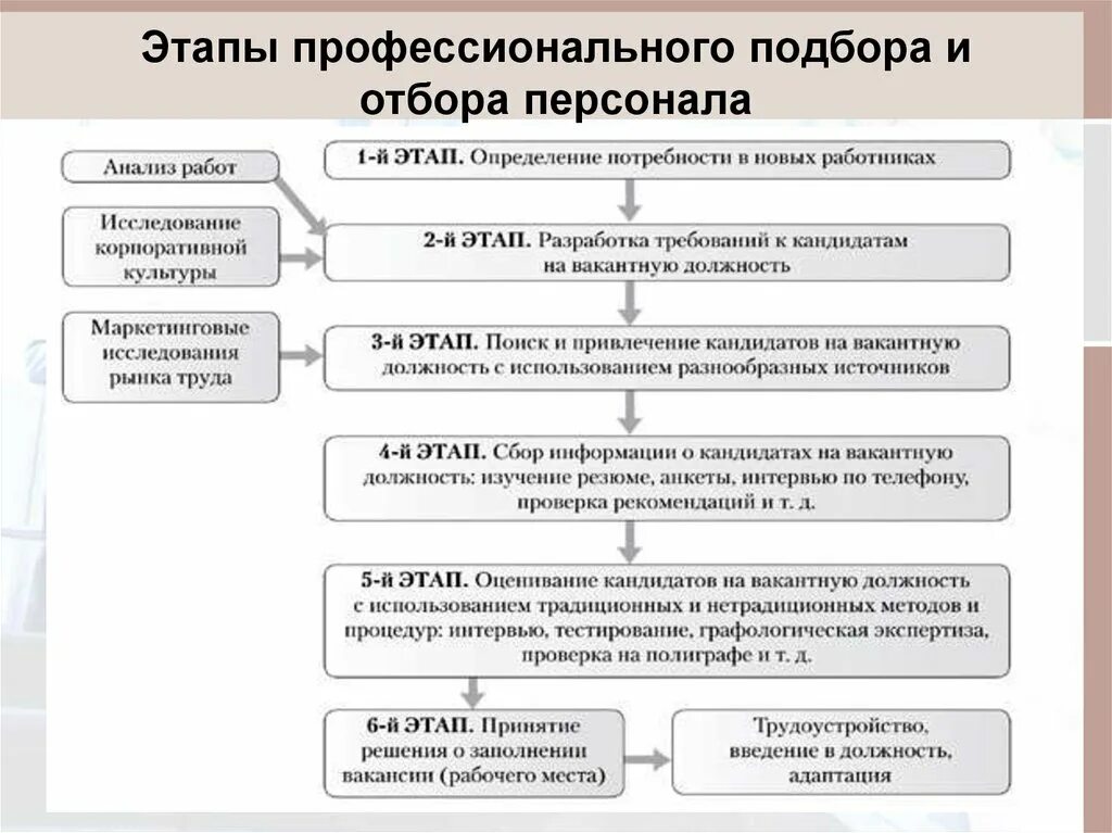 Этапы подбора персонала в организации схема. Процесс подбора персонала в организации этапы. Этап отбора кандидата на должность схема. Этапы процедуры отбора персонала. Организация наборов кадров