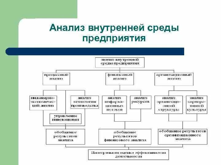 Примеры анализа внутренней среды организации. Порядок ликвидации предприятия схема. анализ внутренней среды организации. исследование внутренней среды организации. внутренняя и внешняя среда бизнес анализа.