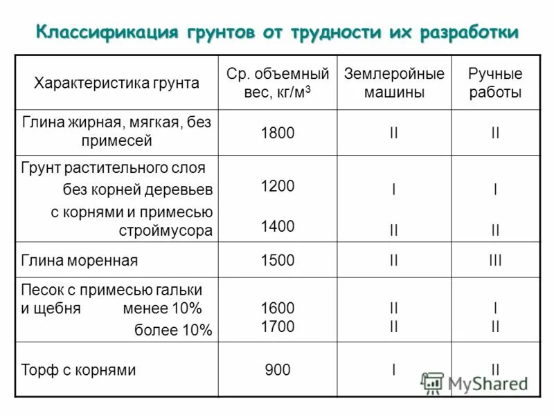 Грунт класс отходов. Категория грунтов по трудности разработки СНИП. Классификация грунтов по трудности их разработки. Классификация грунтов по группам разработки. Плотность грунта Тип 2.