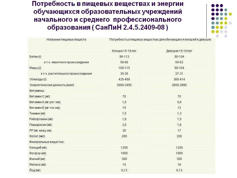 Санпин пищевое производство. Потребность в пищевых веществах. Индивидуальные потребности в пищевых веществах и энергии. Нормы питания детей в школе по САНПИН. Потребности в питательных веществах в онтогенезе.