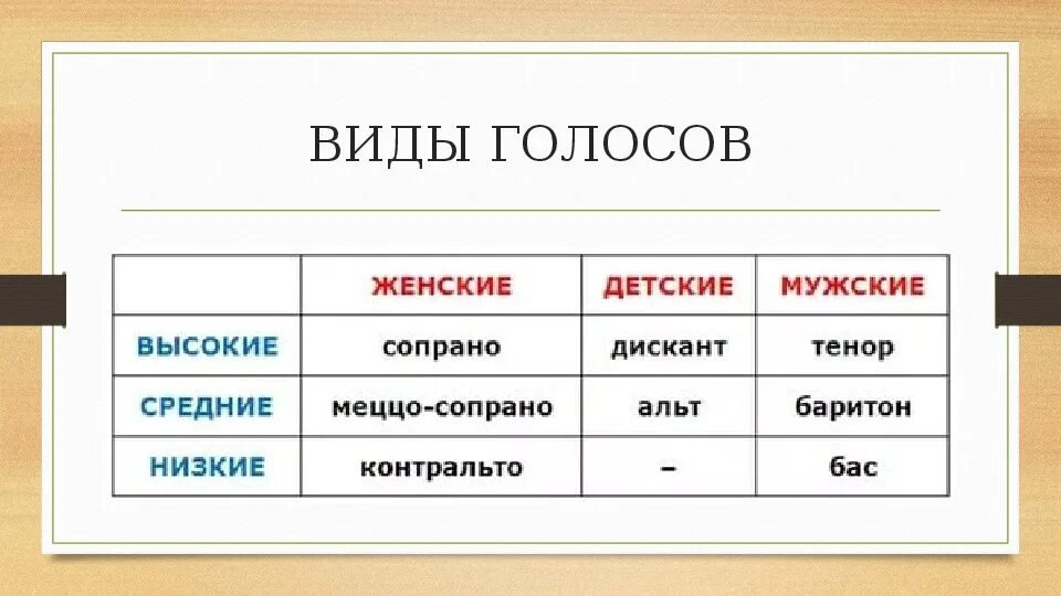 Голосовые типы. Классификация тембров голоса. Голоса женские и мужские классификация. Певческие голоса мужские и женские. Классификация певческих голосов.