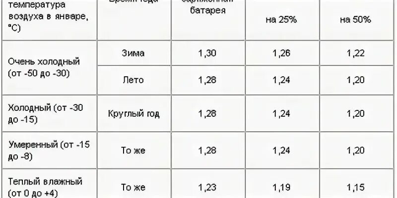 Сколько должно данные аккумулятора. Таблица корректировки электролита в аккумуляторе. Ёмкость аккумуляторной батареи по напряжению. Плотность аккумуляторной батареи авто. Таблица плотности электролита и напряжения АКБ.